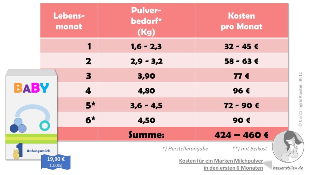 Kosten für Milchpulver Babynahrung